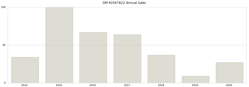 GM 92047822 part annual sales from 2014 to 2020.