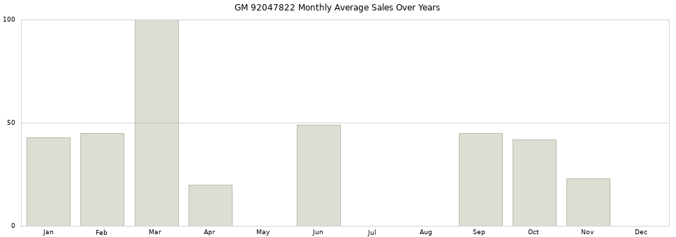 GM 92047822 monthly average sales over years from 2014 to 2020.