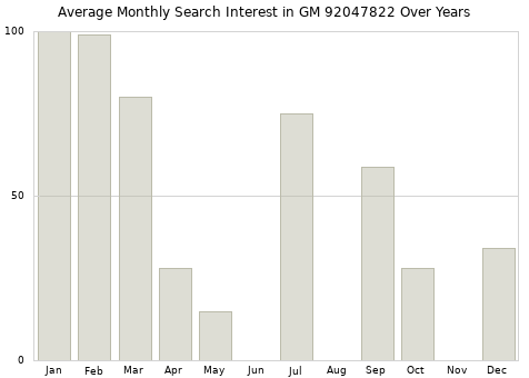 Monthly average search interest in GM 92047822 part over years from 2013 to 2020.