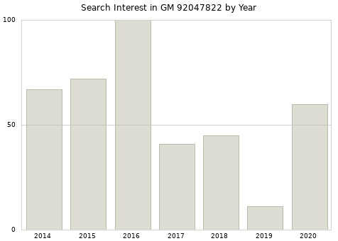 Annual search interest in GM 92047822 part.