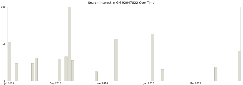 Search interest in GM 92047822 part aggregated by months over time.