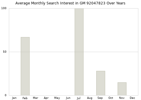 Monthly average search interest in GM 92047823 part over years from 2013 to 2020.