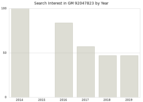 Annual search interest in GM 92047823 part.