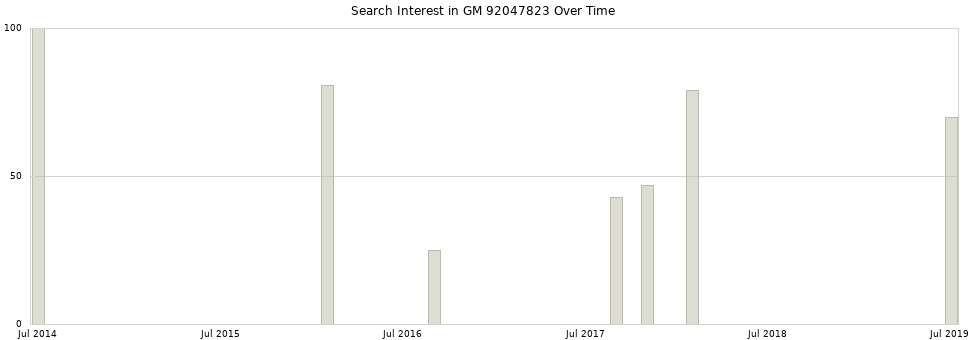 Search interest in GM 92047823 part aggregated by months over time.