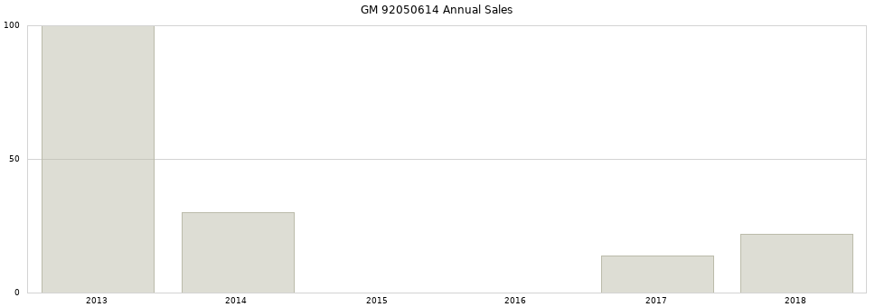 GM 92050614 part annual sales from 2014 to 2020.