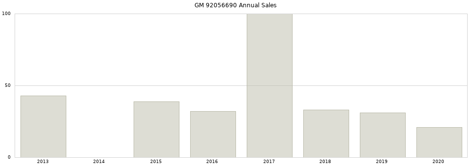 GM 92056690 part annual sales from 2014 to 2020.