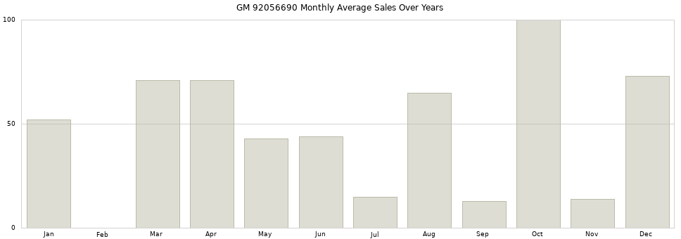 GM 92056690 monthly average sales over years from 2014 to 2020.