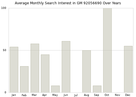 Monthly average search interest in GM 92056690 part over years from 2013 to 2020.