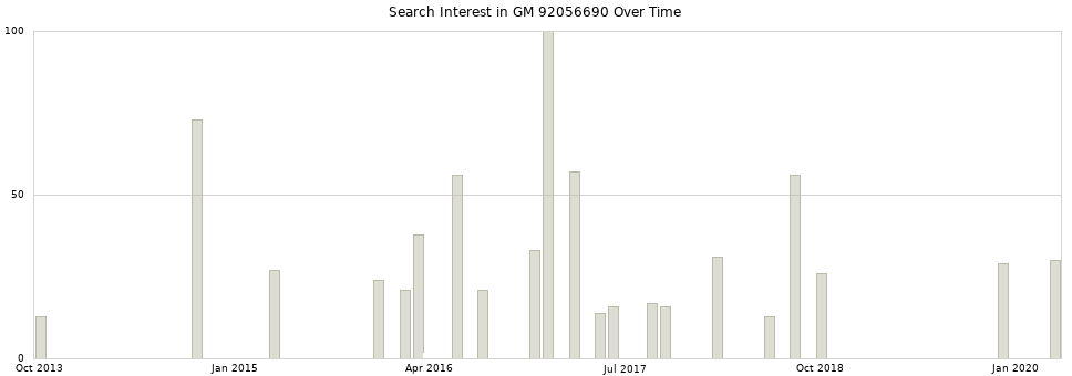 Search interest in GM 92056690 part aggregated by months over time.