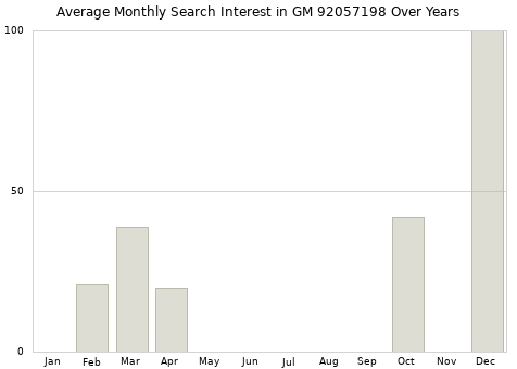 Monthly average search interest in GM 92057198 part over years from 2013 to 2020.