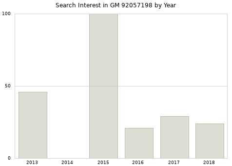 Annual search interest in GM 92057198 part.