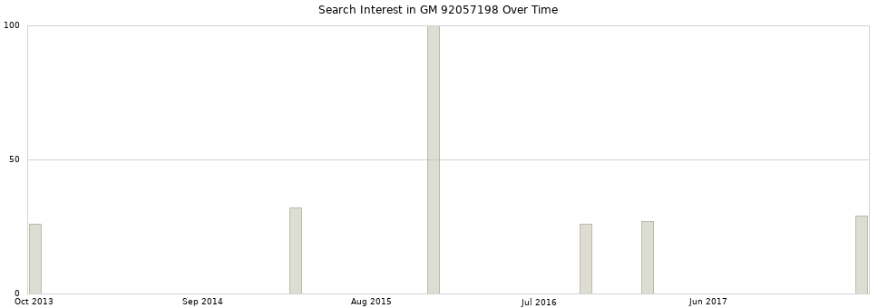 Search interest in GM 92057198 part aggregated by months over time.