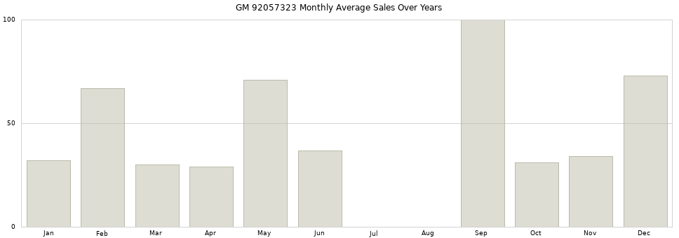 GM 92057323 monthly average sales over years from 2014 to 2020.