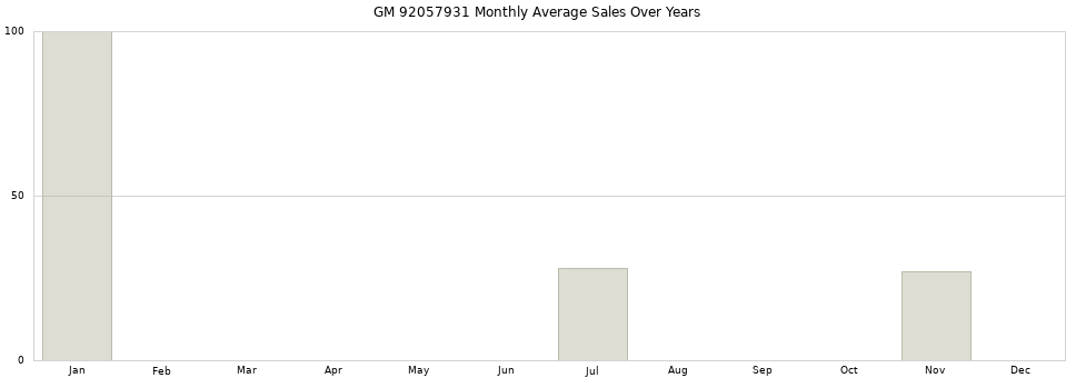 GM 92057931 monthly average sales over years from 2014 to 2020.