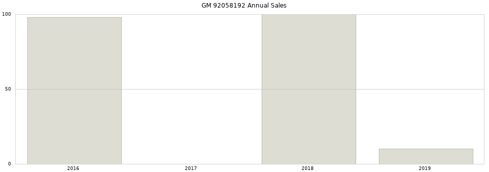 GM 92058192 part annual sales from 2014 to 2020.