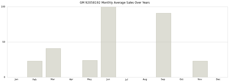 GM 92058192 monthly average sales over years from 2014 to 2020.