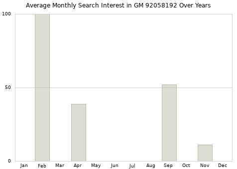 Monthly average search interest in GM 92058192 part over years from 2013 to 2020.
