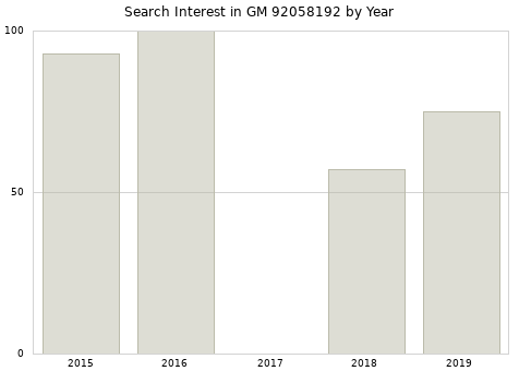 Annual search interest in GM 92058192 part.