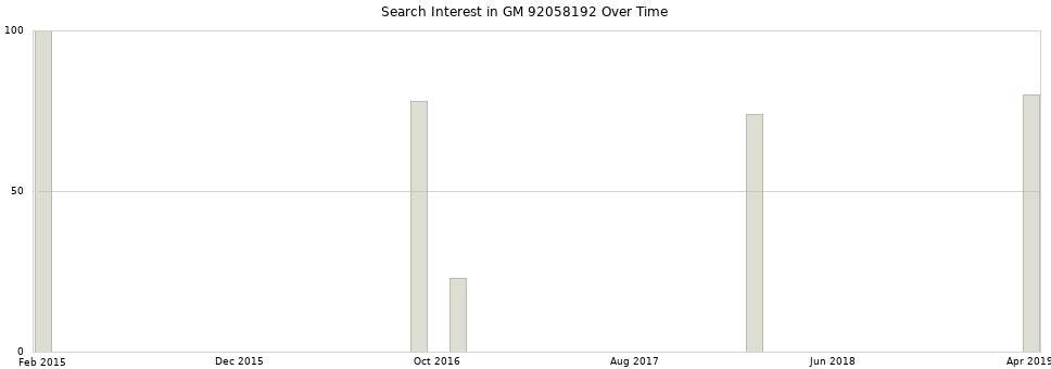 Search interest in GM 92058192 part aggregated by months over time.