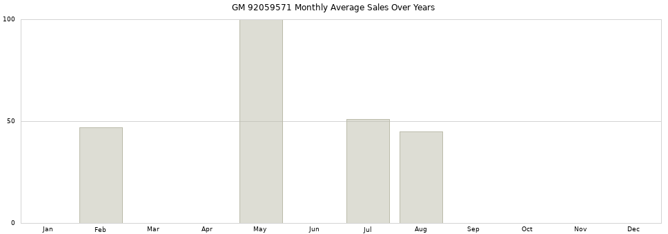 GM 92059571 monthly average sales over years from 2014 to 2020.