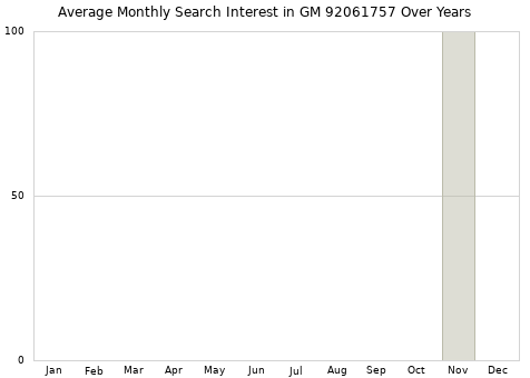 Monthly average search interest in GM 92061757 part over years from 2013 to 2020.