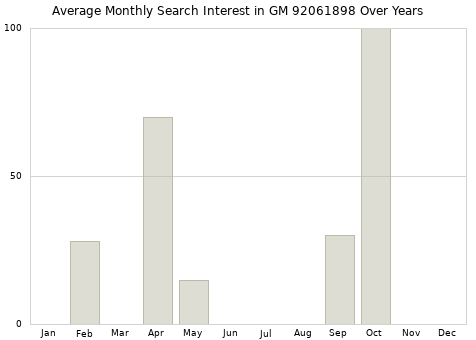 Monthly average search interest in GM 92061898 part over years from 2013 to 2020.