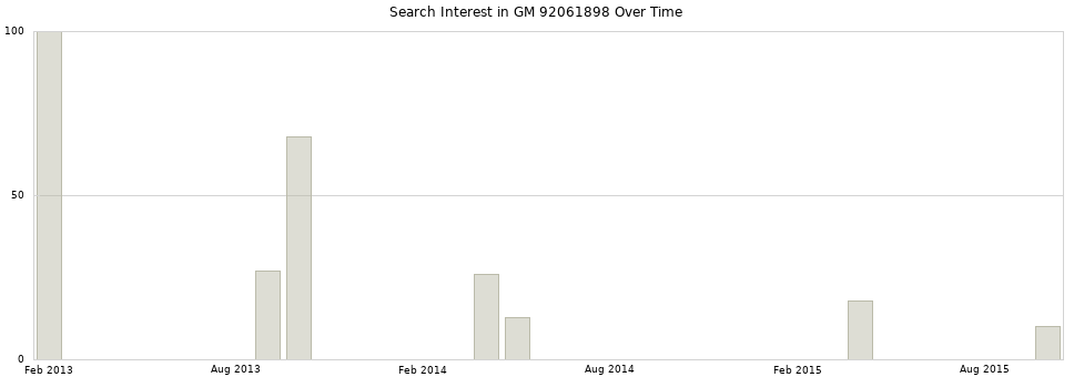 Search interest in GM 92061898 part aggregated by months over time.