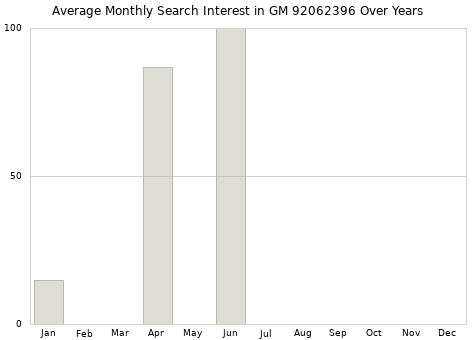 Monthly average search interest in GM 92062396 part over years from 2013 to 2020.