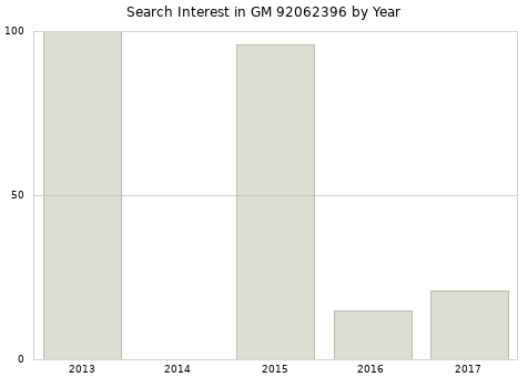 Annual search interest in GM 92062396 part.