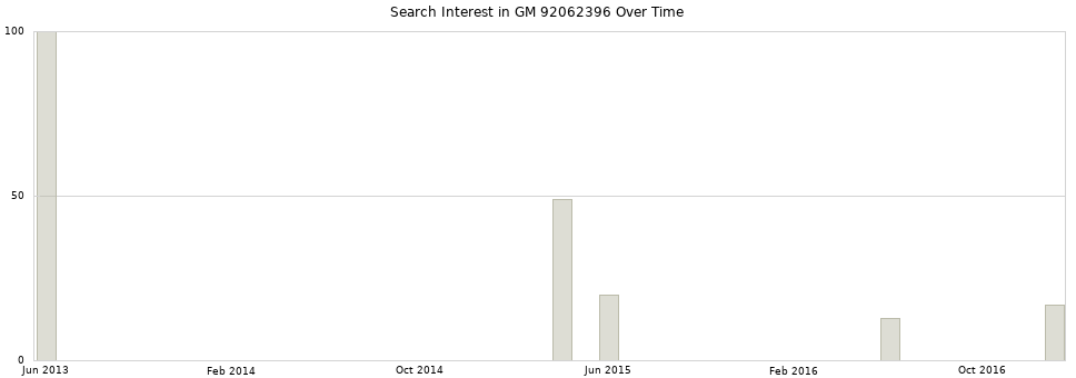 Search interest in GM 92062396 part aggregated by months over time.