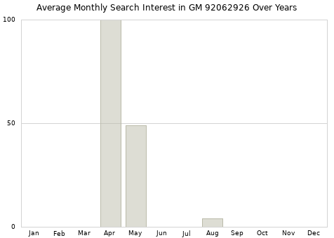 Monthly average search interest in GM 92062926 part over years from 2013 to 2020.