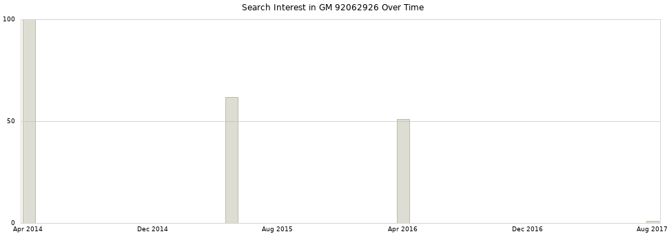 Search interest in GM 92062926 part aggregated by months over time.