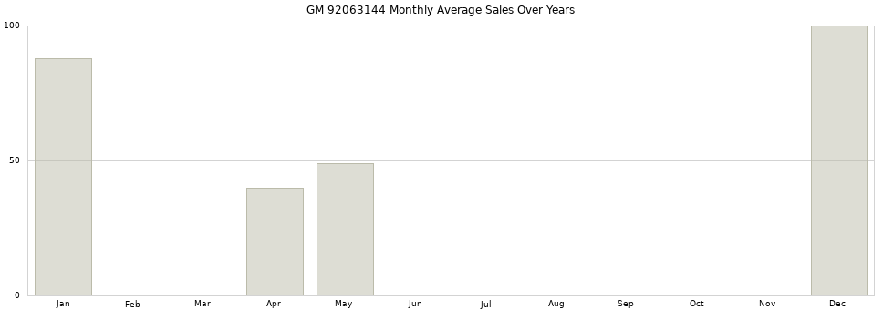 GM 92063144 monthly average sales over years from 2014 to 2020.
