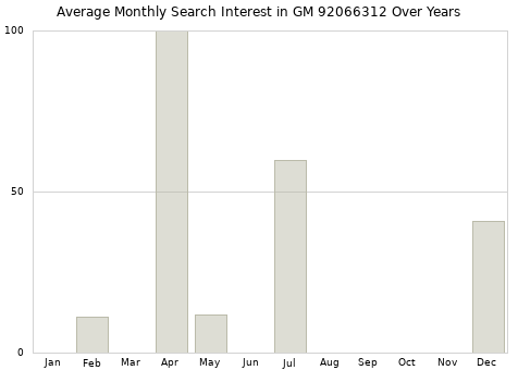 Monthly average search interest in GM 92066312 part over years from 2013 to 2020.