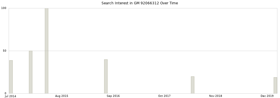 Search interest in GM 92066312 part aggregated by months over time.