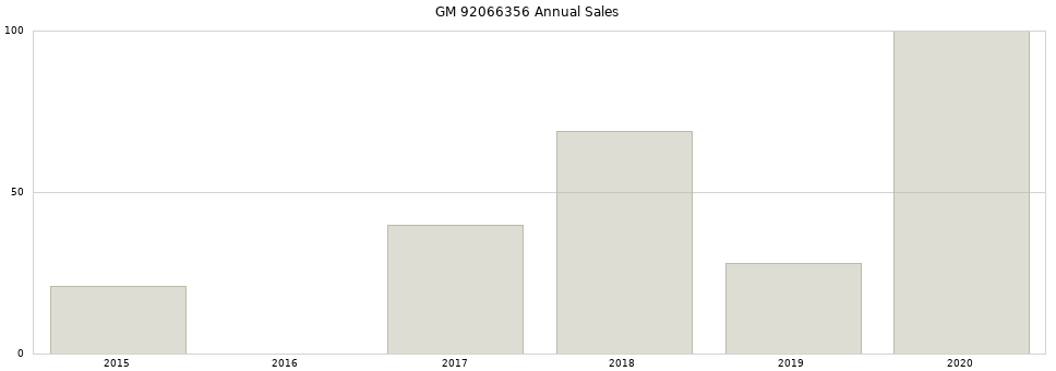 GM 92066356 part annual sales from 2014 to 2020.