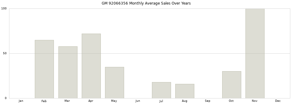 GM 92066356 monthly average sales over years from 2014 to 2020.