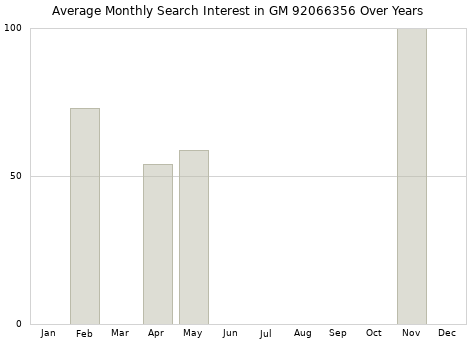 Monthly average search interest in GM 92066356 part over years from 2013 to 2020.