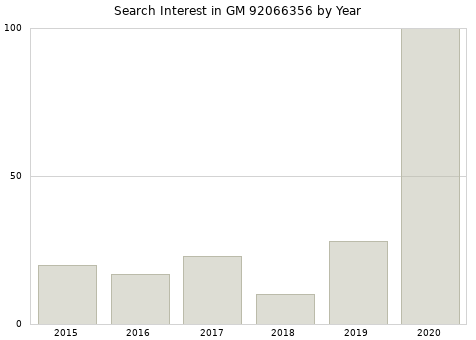 Annual search interest in GM 92066356 part.