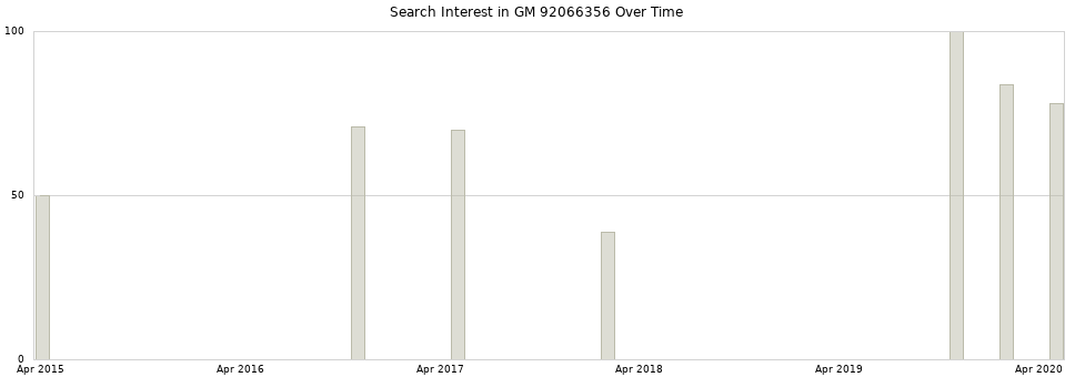 Search interest in GM 92066356 part aggregated by months over time.