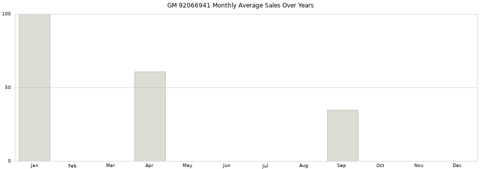 GM 92066941 monthly average sales over years from 2014 to 2020.