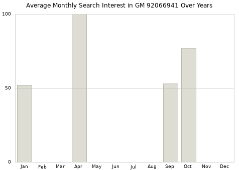 Monthly average search interest in GM 92066941 part over years from 2013 to 2020.