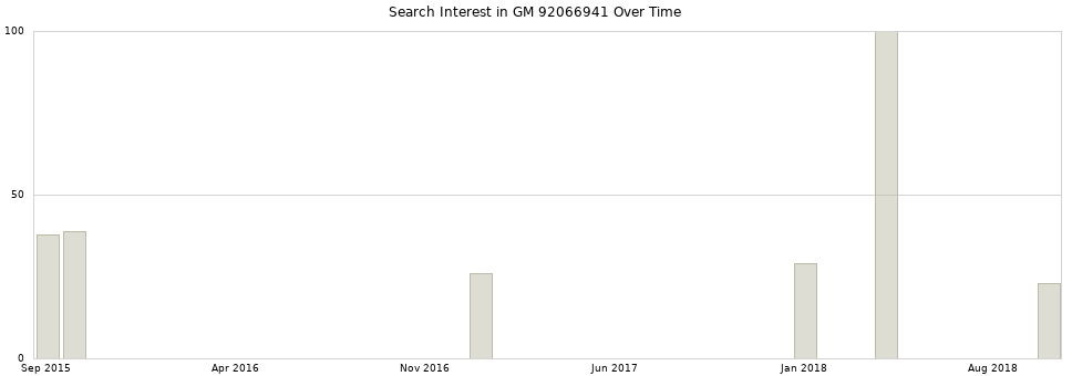 Search interest in GM 92066941 part aggregated by months over time.