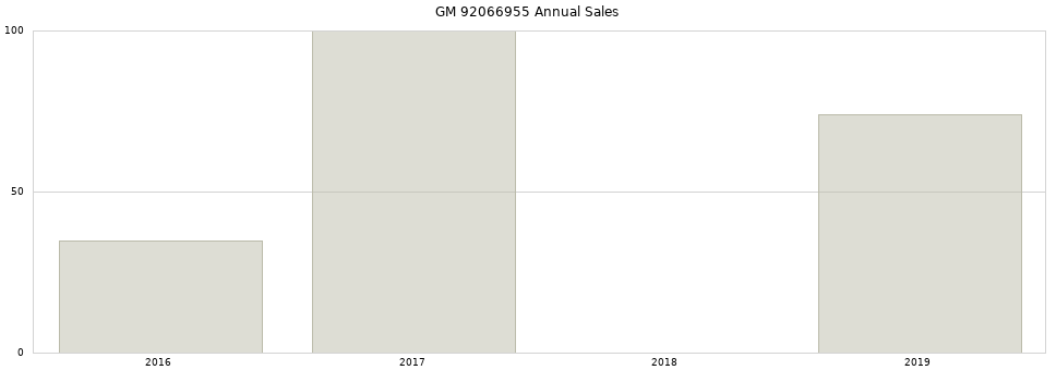 GM 92066955 part annual sales from 2014 to 2020.