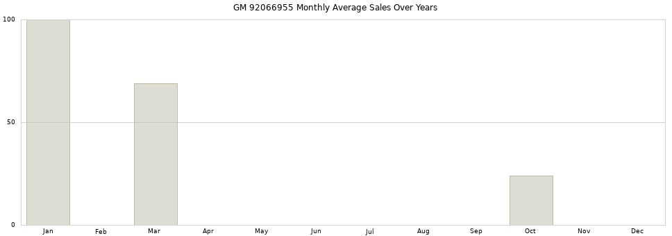 GM 92066955 monthly average sales over years from 2014 to 2020.