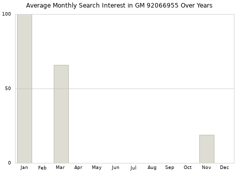 Monthly average search interest in GM 92066955 part over years from 2013 to 2020.