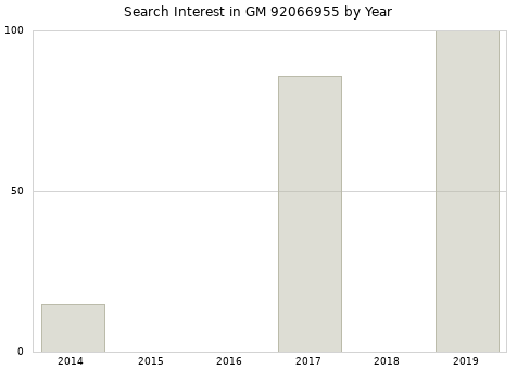 Annual search interest in GM 92066955 part.