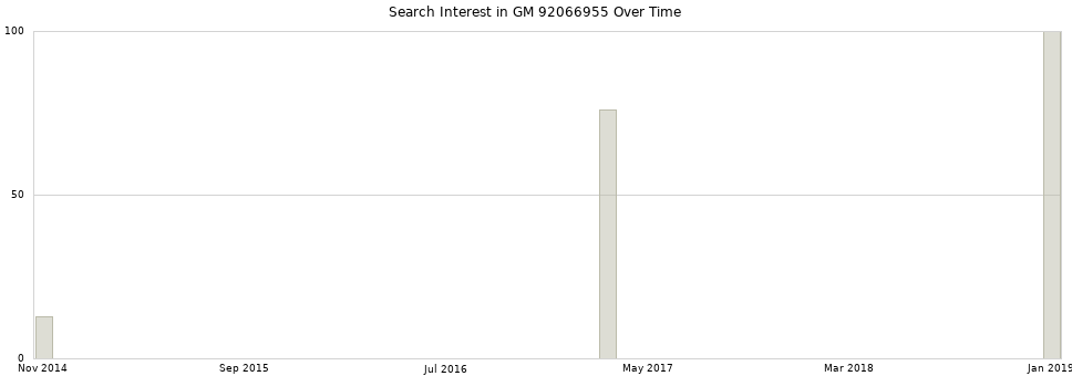 Search interest in GM 92066955 part aggregated by months over time.