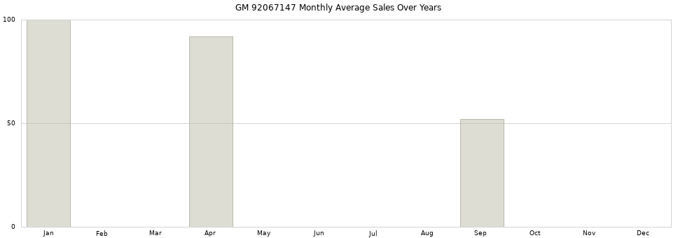 GM 92067147 monthly average sales over years from 2014 to 2020.