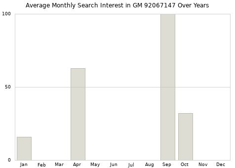 Monthly average search interest in GM 92067147 part over years from 2013 to 2020.